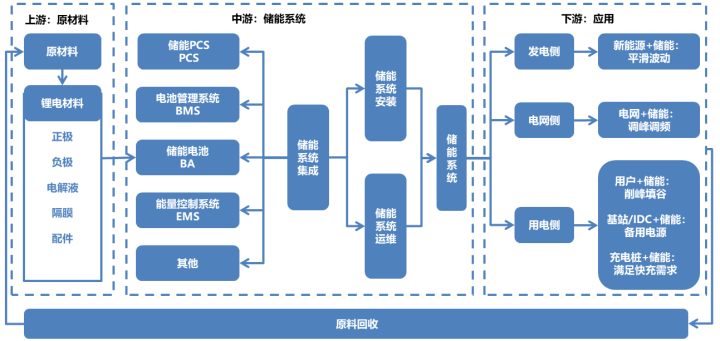 電化學(xué)儲(chǔ)能產(chǎn)業(yè)鏈