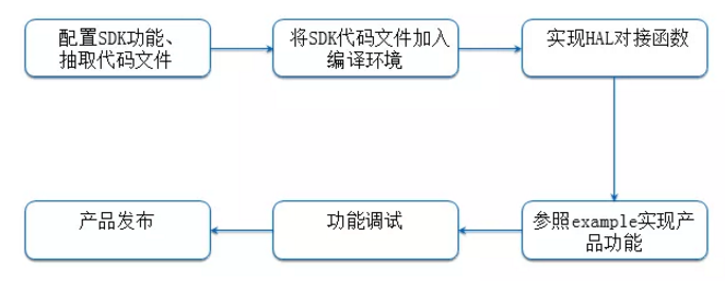 “解救”程序猿， i.MX6Ul讓您的設(shè)備上“云”更簡(jiǎn)單