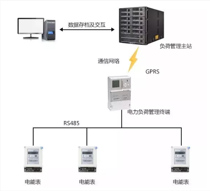 電力負荷管理終端系統(tǒng)組成