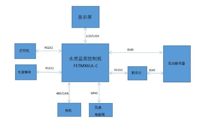 在線水質(zhì)檢測(cè)儀器拓?fù)鋱D