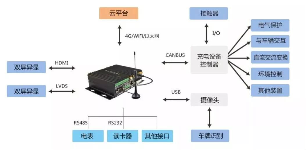 FCU1201充電樁計費控制單元多功能拓?fù)鋱D.png