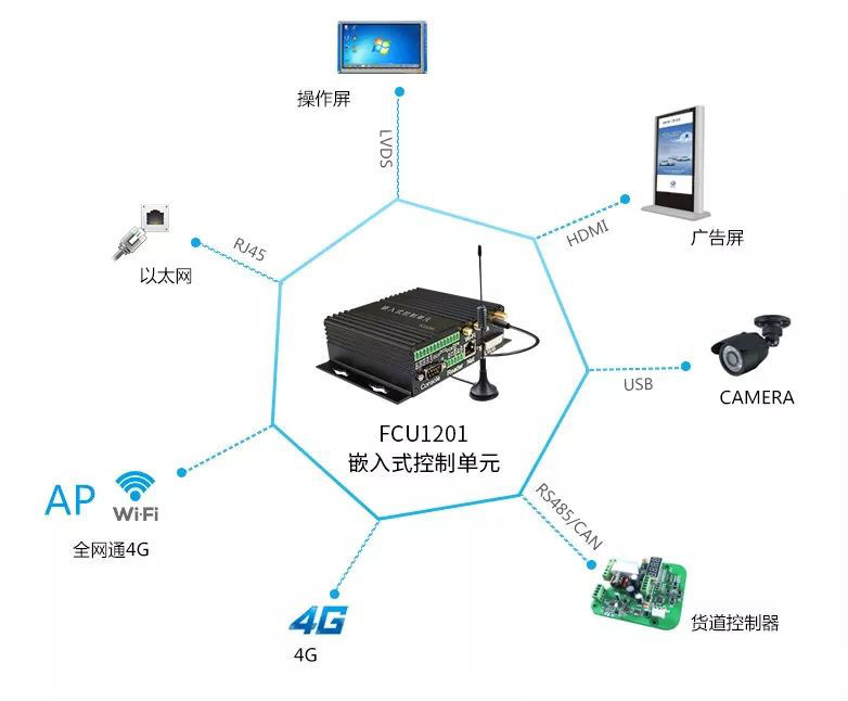 FCU1201智能零售-自動售賣機多功能拓?fù)鋱D.png