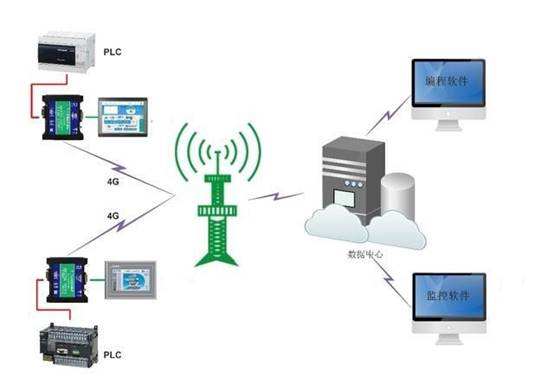 PLC遠(yuǎn)程運(yùn)維解決方案