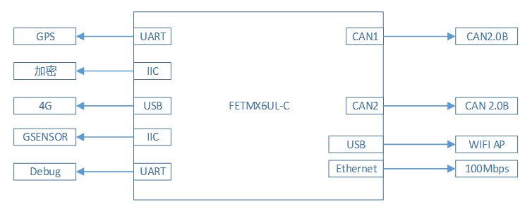 FETMX6UL-C核心板車聯網T-BOX的應用技術方案