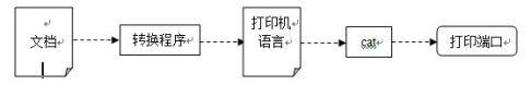 基于FETMX6UL-C實(shí)現(xiàn)USB與網(wǎng)絡(luò)打印