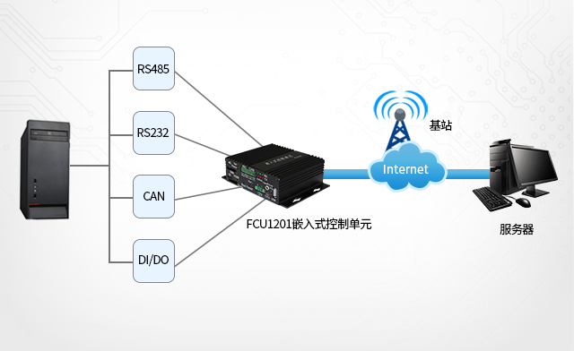 充電樁、廣告機(jī)、新零售工控機(jī)聯(lián)網(wǎng)與采集接口 phone