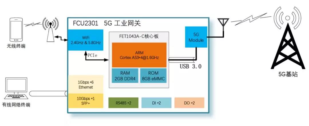 5G工業(yè)網關網絡拓撲圖