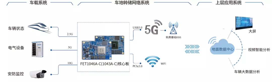 ARM核心板應(yīng)用- 車地5G傳輸終端拓?fù)鋱D