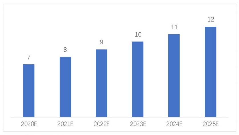 2020-2025年全球工業(yè)相機(jī)市場(chǎng)規(guī)模及預(yù)測(cè)（單位：億美元）