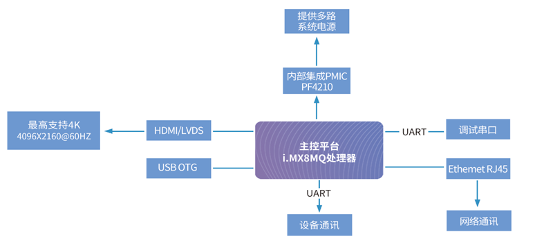 醫(yī)學影像HMI方案拓撲圖