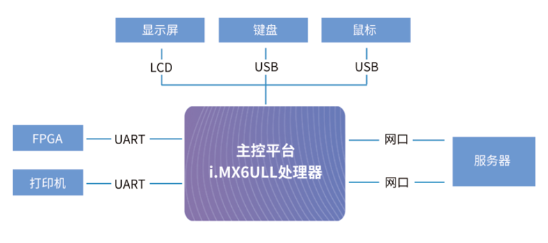 PCR基因擴(kuò)增儀方案拓?fù)鋱D