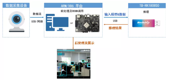 RK3399搭配1808的被動(dòng)模式，其被動(dòng)模式整體數(shù)據(jù)流圖