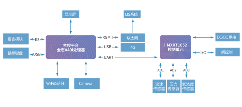 醫(yī)用呼吸機(jī)方案拓?fù)鋱D