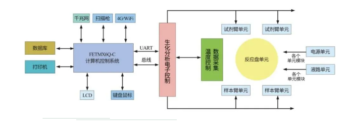 全自動(dòng)生化分析儀方案拓?fù)鋱D