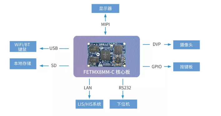 全自動(dòng)蛋白分析儀方案原理