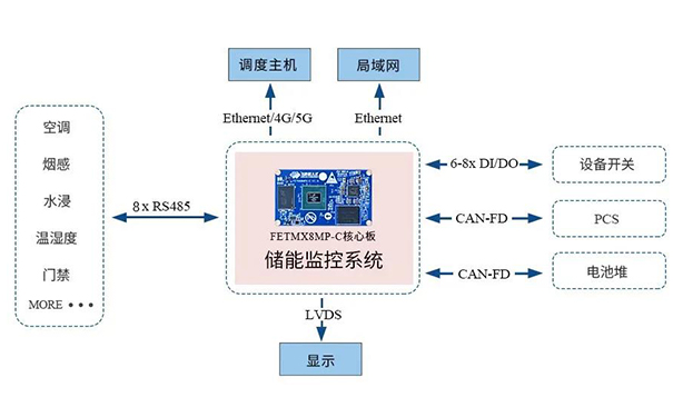 嵌入式核心板開發(fā) 儲(chǔ)能監(jiān)控系統(tǒng)方案