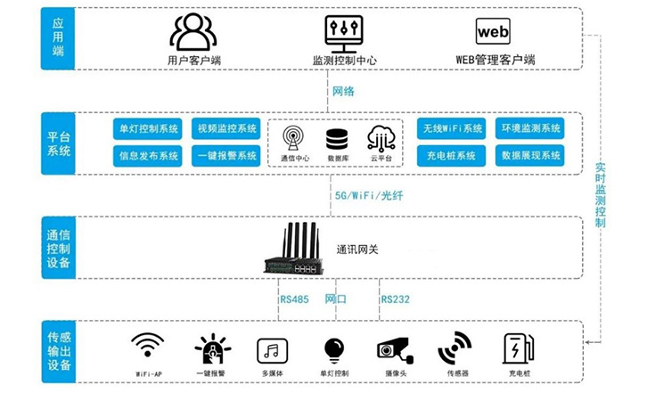 智慧燈桿系統(tǒng)架構(gòu)