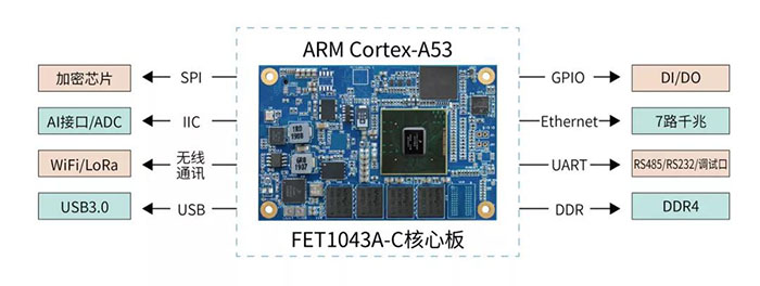 邊緣物聯(lián)代理設(shè)備采用NXP的高性能ARM平臺(tái)