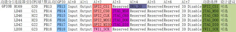 PI17、PI18、PI19四個(gè)引腳