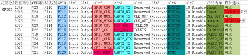 PI17、PI18、PI19四個(gè)引腳