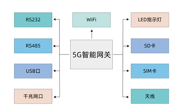 煤礦專(zhuān)用5G智能工業(yè)網(wǎng)關(guān)設(shè)計(jì)圖