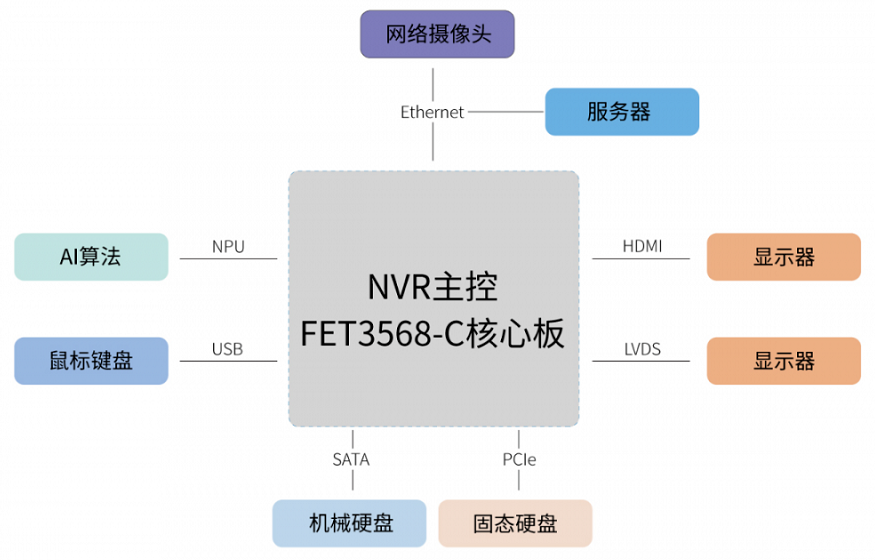 基于rk3568設(shè)計NVR設(shè)備功能拓?fù)鋱D