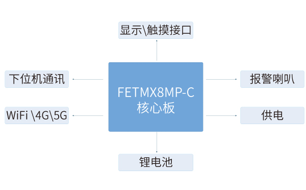 iMX8MP核心板在智能火災(zāi)報警解決方案中的應(yīng)用