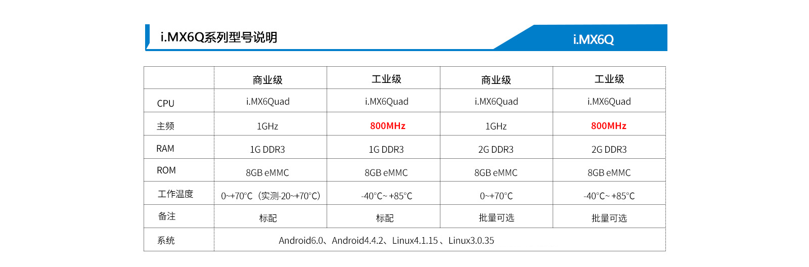 車規(guī)級i.MX6加持產(chǎn)品分類更多