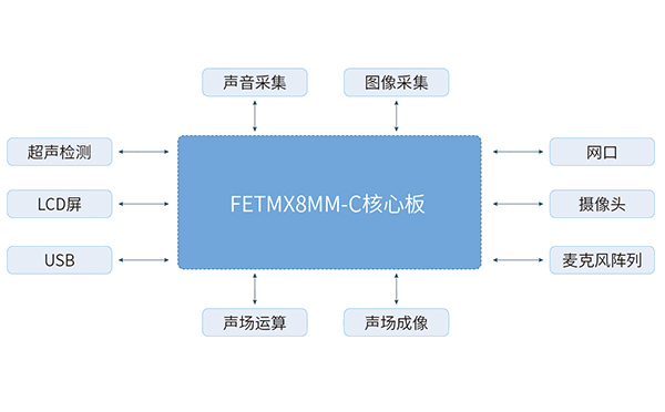 iMX6Q核心板在工業(yè)相機解決方案中的應(yīng)用