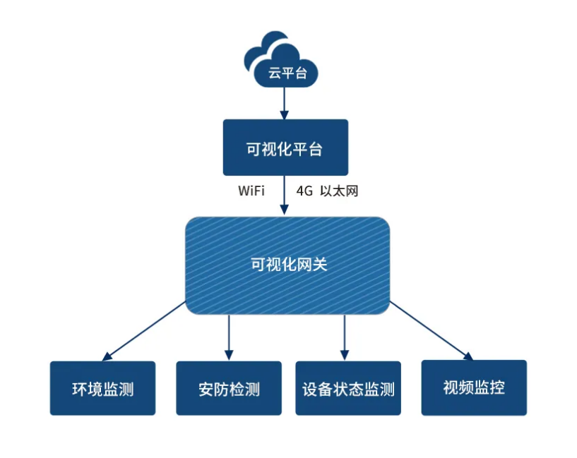 電力站房智能輔助與人工智能可視化網(wǎng)關(guān)